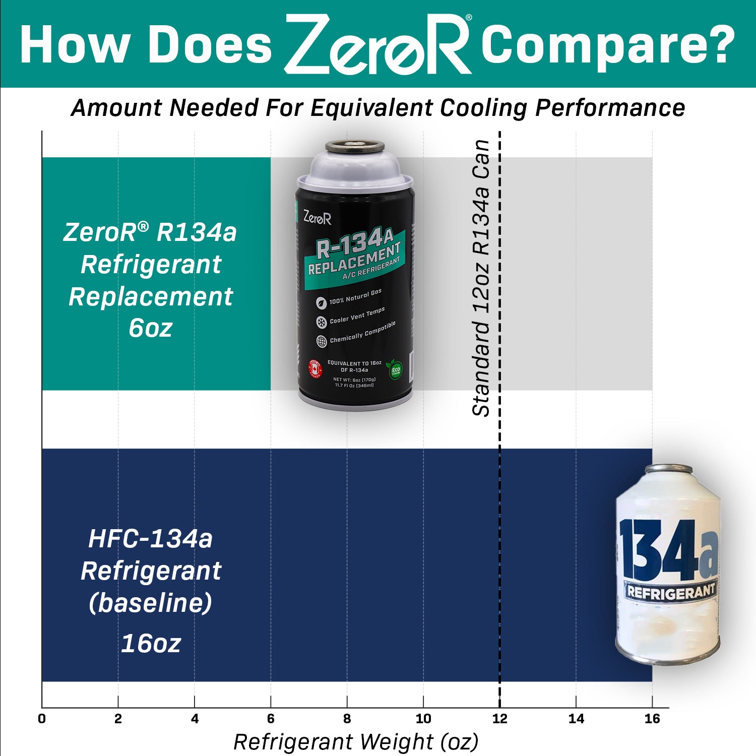 ZeroR® AC Refrigerant - R134a Replacement – DIY Parts, Inc