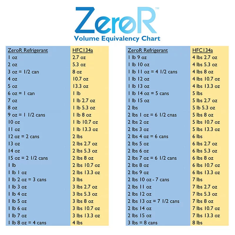 ZeroR® Universal AC Refrigerant – R134a Replacement – 12 Cans (1 Case) image 6