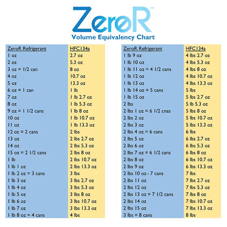 ZeroR® Universal AC Refrigerant – R134a Replacement – 12 Cans (1 Case) image 6